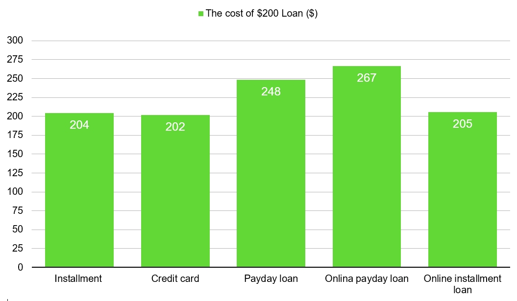 $200 loan cost