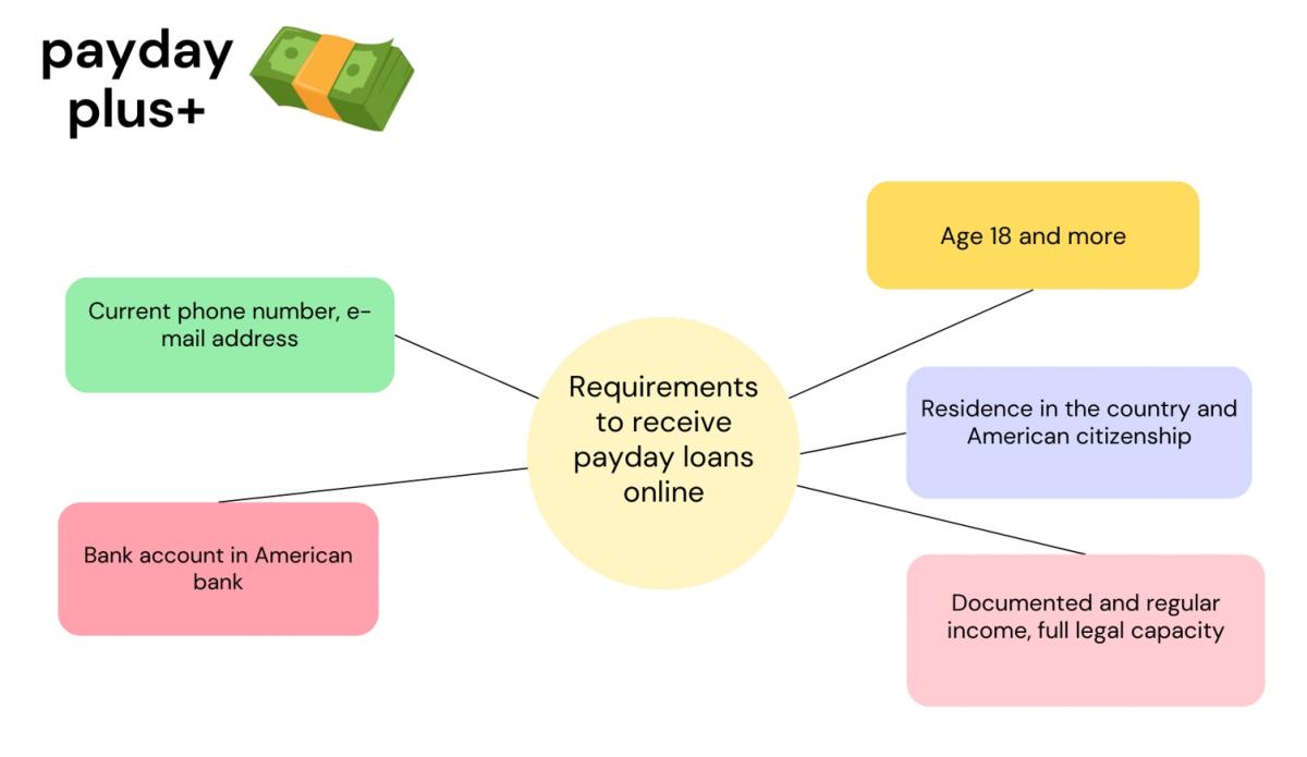 $400 payday loan requirements