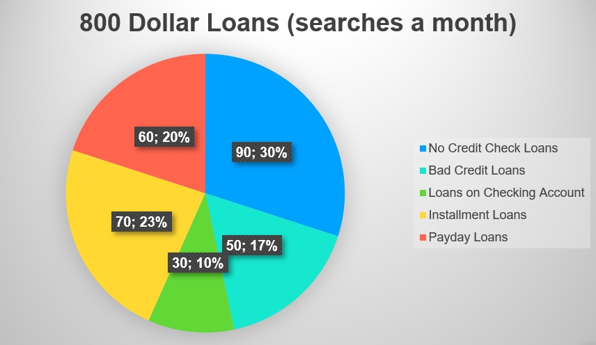 800 dollar loans