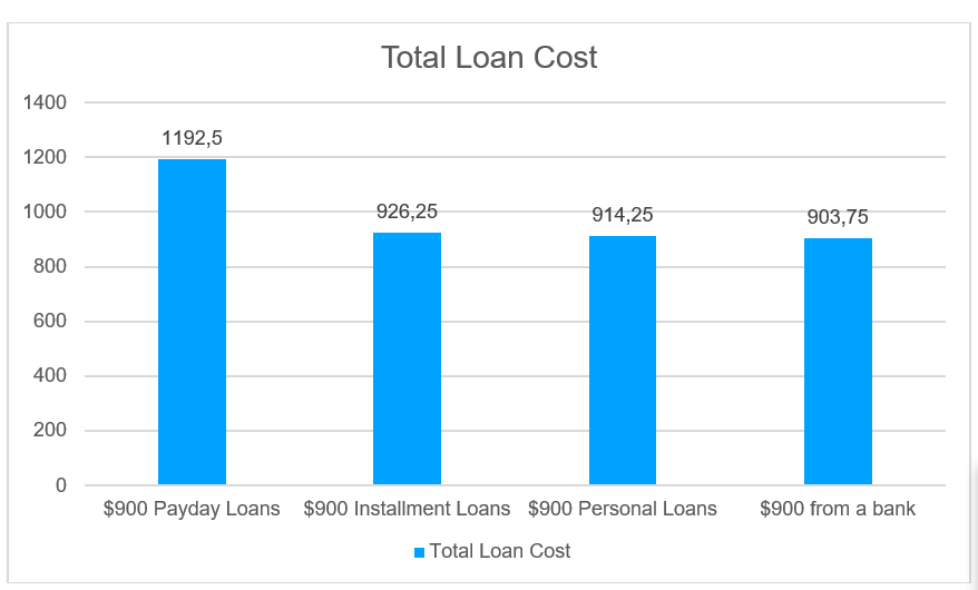 900 loan cost