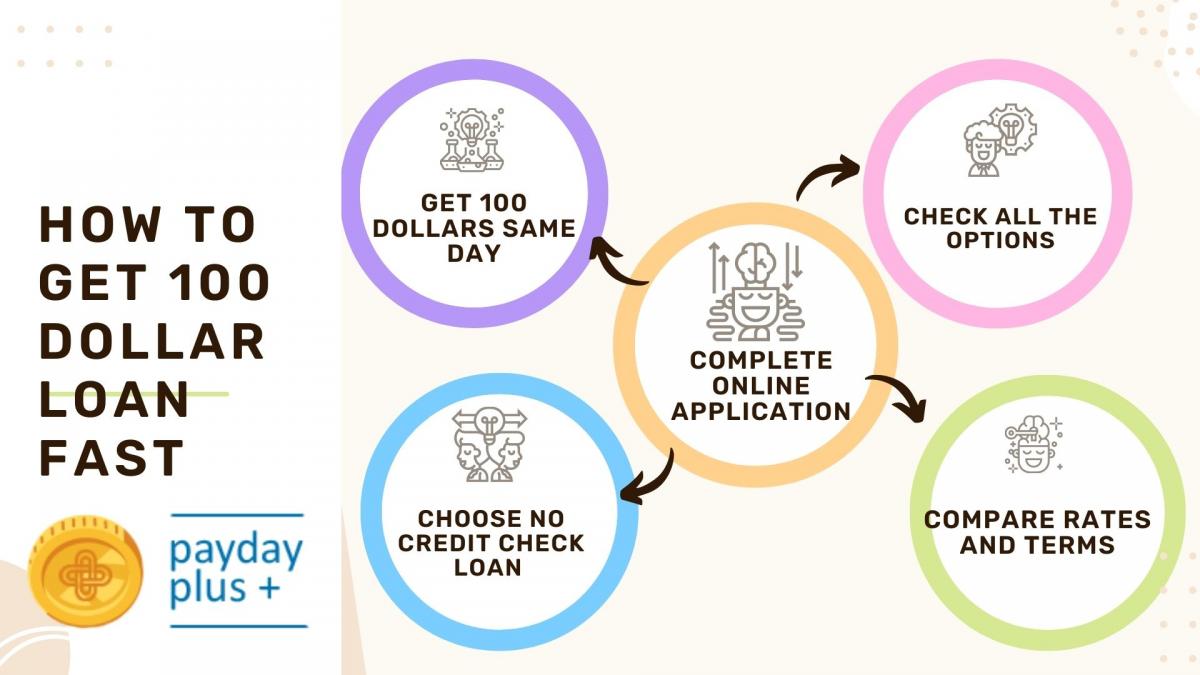 how 100 dollar loans work