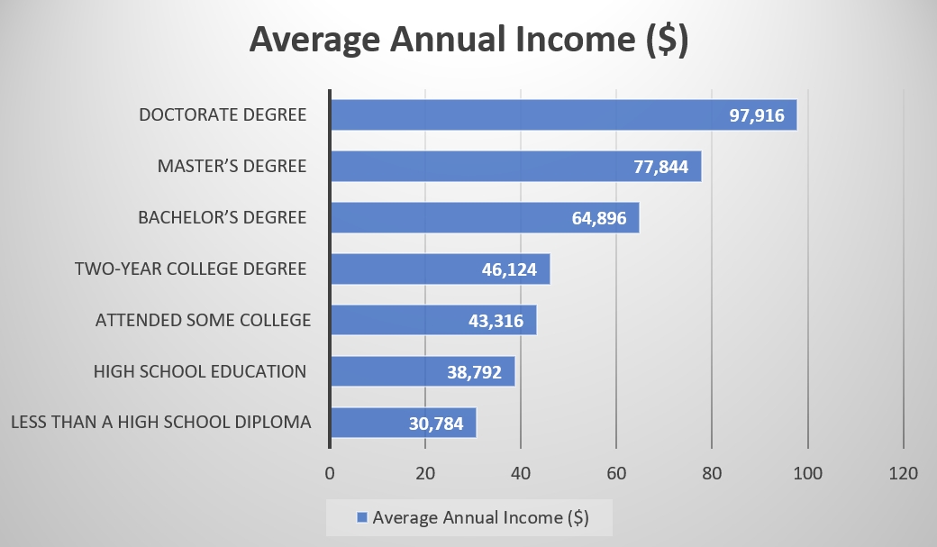 annual income usa 2022