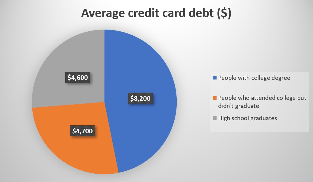 credit card debt usa 2022