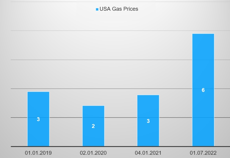 us gas prices 2022