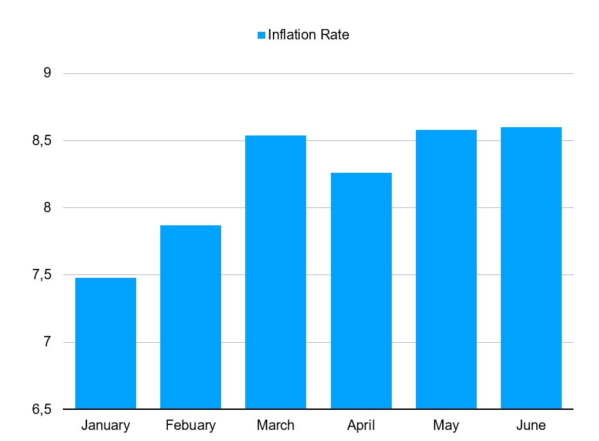 inflation rate 2022