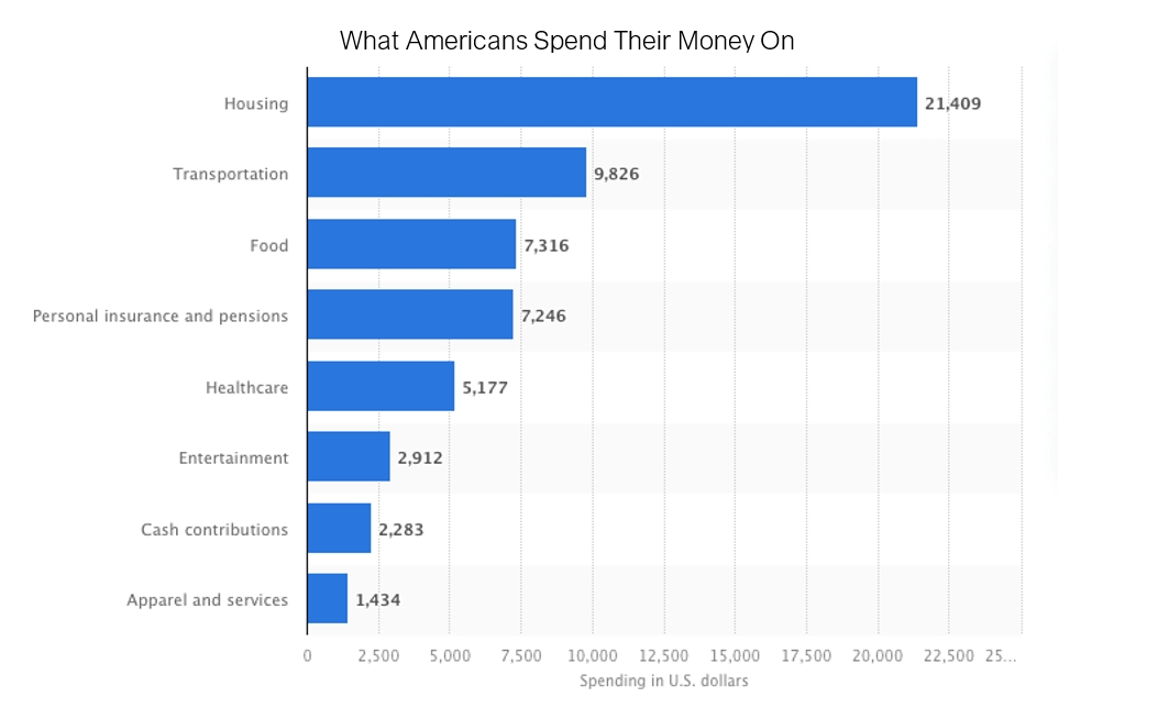 americans expenses