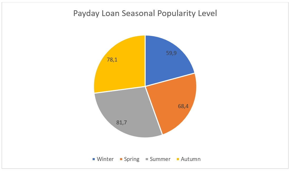 seasonal changes in payday loans