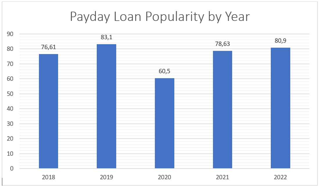 growth of payday loans usa