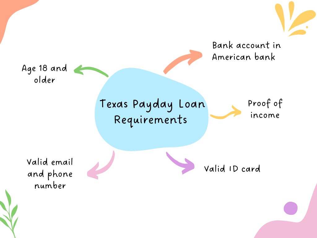 texas payday loan requirements